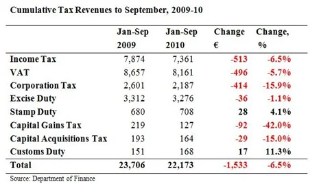 Cumulative Tax Revenues to September