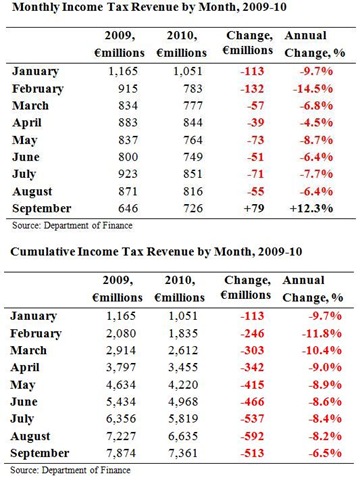 [Monthly Income Tax Revenues to September[5].jpg]