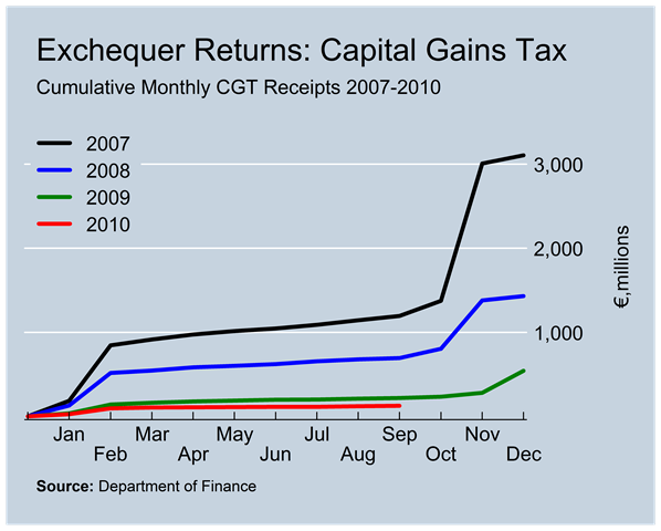 [CGT Revenues to September[2].png]