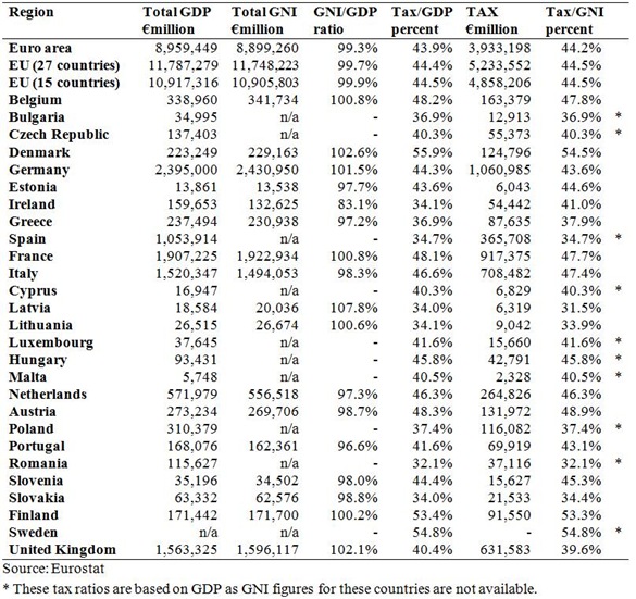 eurostat national income and tax figures eurostat national income and tax figures