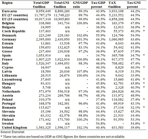 eurostat national income and tax figures