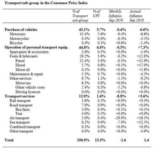 [Transport CPI Sub-group[4].jpg]