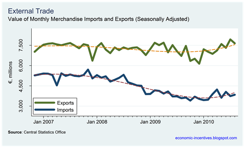Exports and Imports