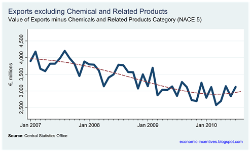 Exports excluding Chemicals