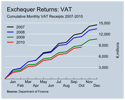 VAT Revenues to October