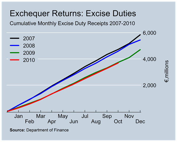 [Excise Duty Revenues to October[6].png]