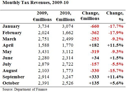 [Monthly Tax Revenues to October[5].jpg]