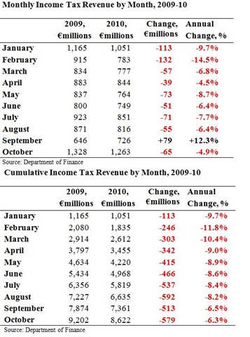 [Monthly Income Tax Revenues to October[4].jpg]