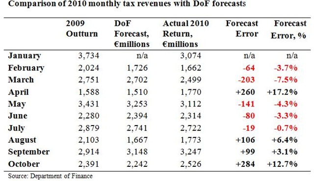 [Monthly Tax Forecasts to October[3].jpg]