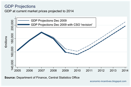 Projected GDP with CSO Revision