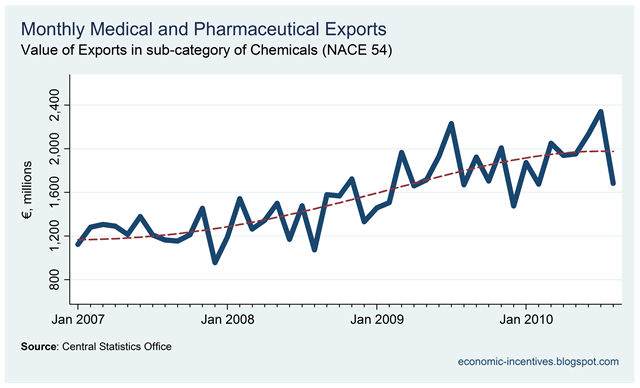 [Pharmaceutical Exports to August 2010.png]