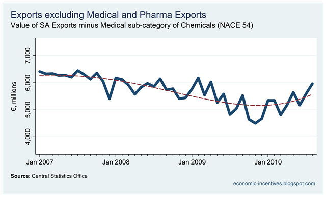 [Exports excl. Med and Pharma to August 2010[1].png]