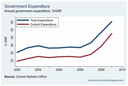 Expenditure and Current Expenditure