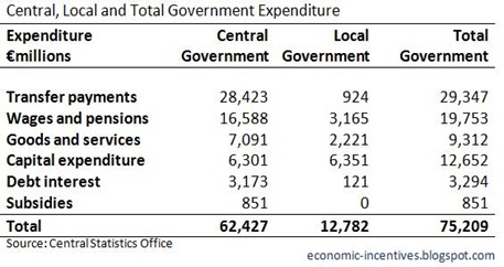 Total Government Expenditure