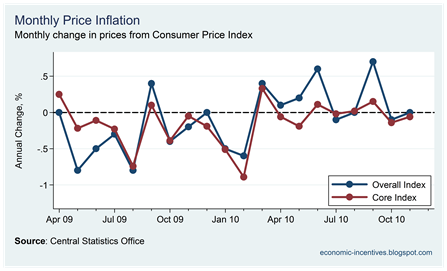 Monthly Inflation November
