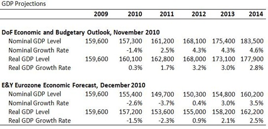 Forecast Comparison