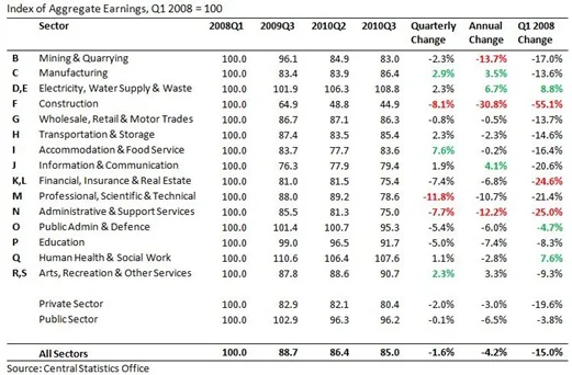 Earnings Index