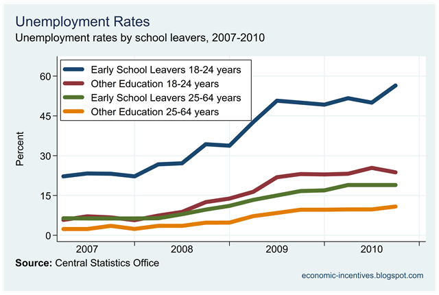 [Unemployment and Early School Leavers.png]