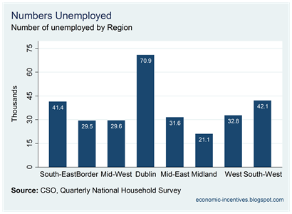Q3 2010 Unemployment by Region
