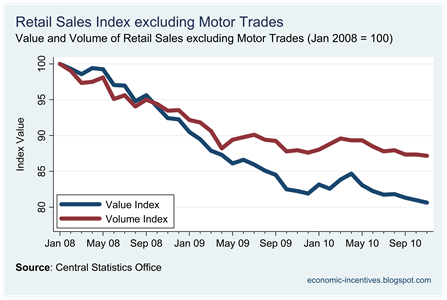 Ex Motor Trades Index to Nov