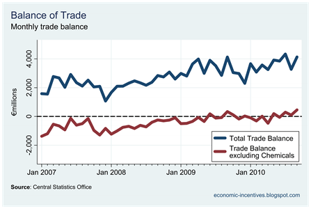 Trade Balance excluding Chemicals