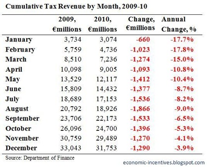 Cumulative Tax Revenue to December