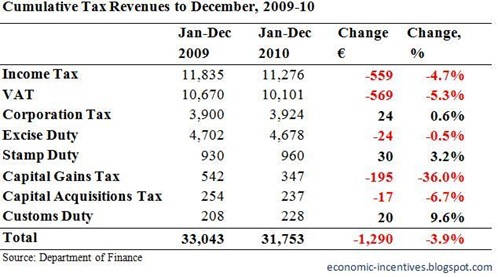 Cumulative Tax Revenues to December