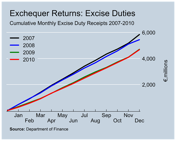 [Excise Duty Revenue to December[2].png]