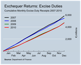 Excise Duty Revenue to December