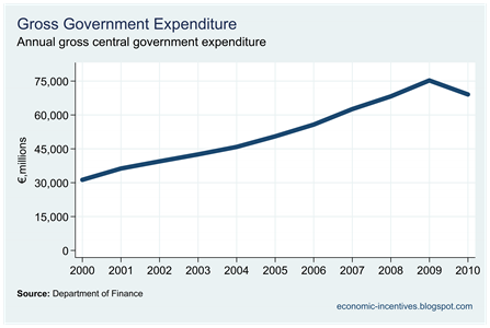 Gross Expenditure