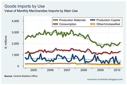 Goods Imports by Use