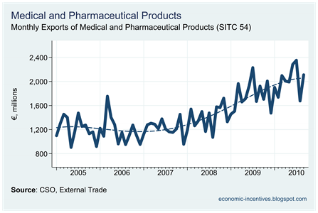 Pharmaceutical Exports to September 2010