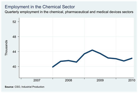 Chemical Sector Employment