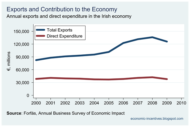 [Exports and Direct Expenditure.png]