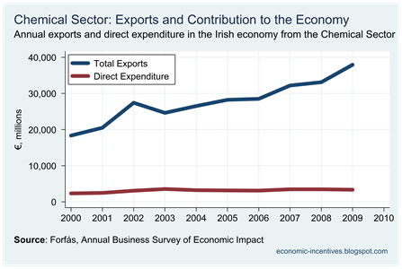 Chemicals Exports and Direct Expenditure