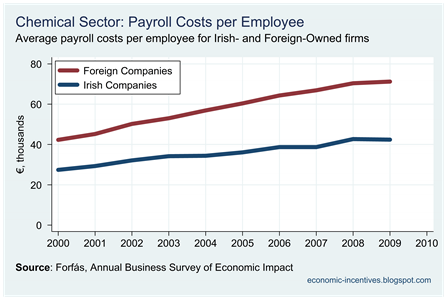 Chemicals Payroll per Employee