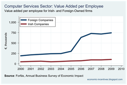 Computer Services Value Added per Employee