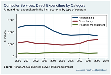 Computer Services Direct Expenditure by Category