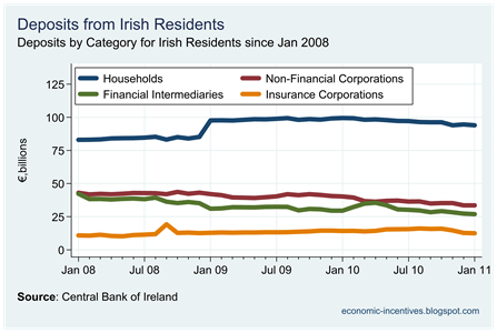 Irish Residents Deposits by Sector