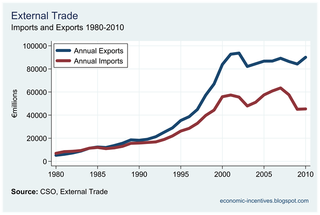 [Annual Imports and Exports.png]