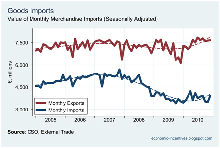 Monthly Imports to December 2010