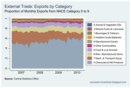 Exports by Category Proportions