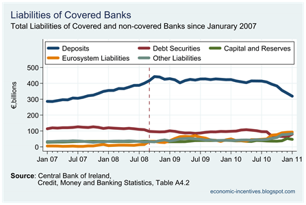 Breakdown of Covered Bank Liabilities
