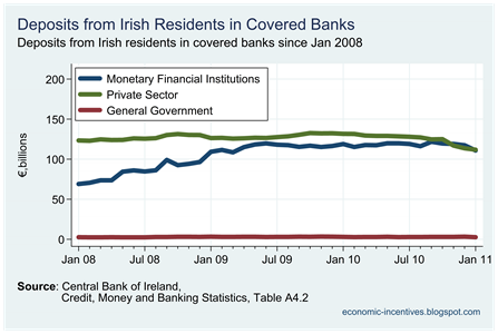 Irish Resident Deposits in Covered Banks