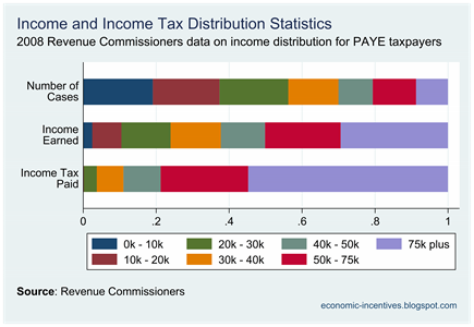 PAYE Income Tax Distribution 2008