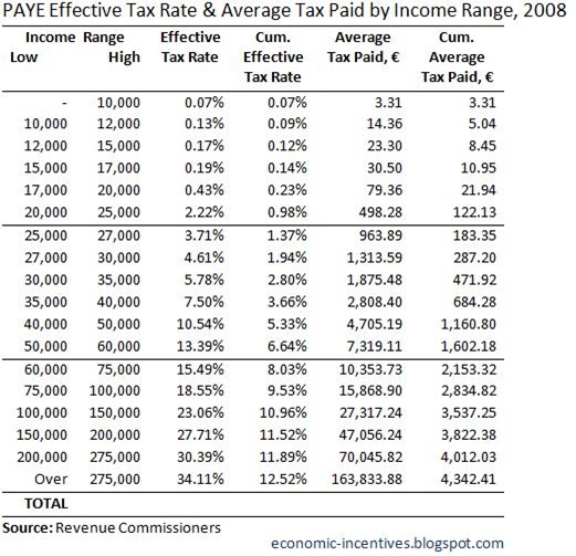 PAYE Effective Tax Rate and Average Tax Paid 2008