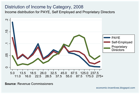 Income Tax by Category 2008