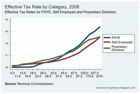 Effective Tax Rates 2008