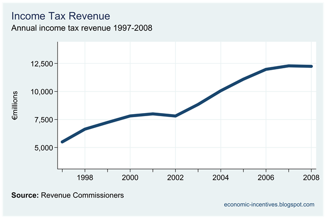 [Income Tax Revenue.png]