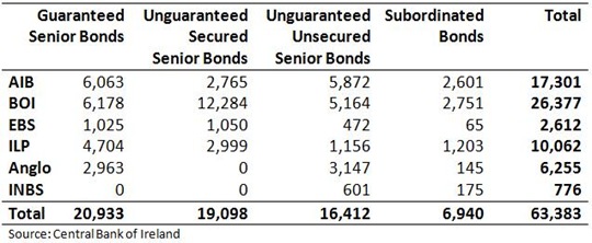 Bonds in Covered Banks Bonds in Covered Banks